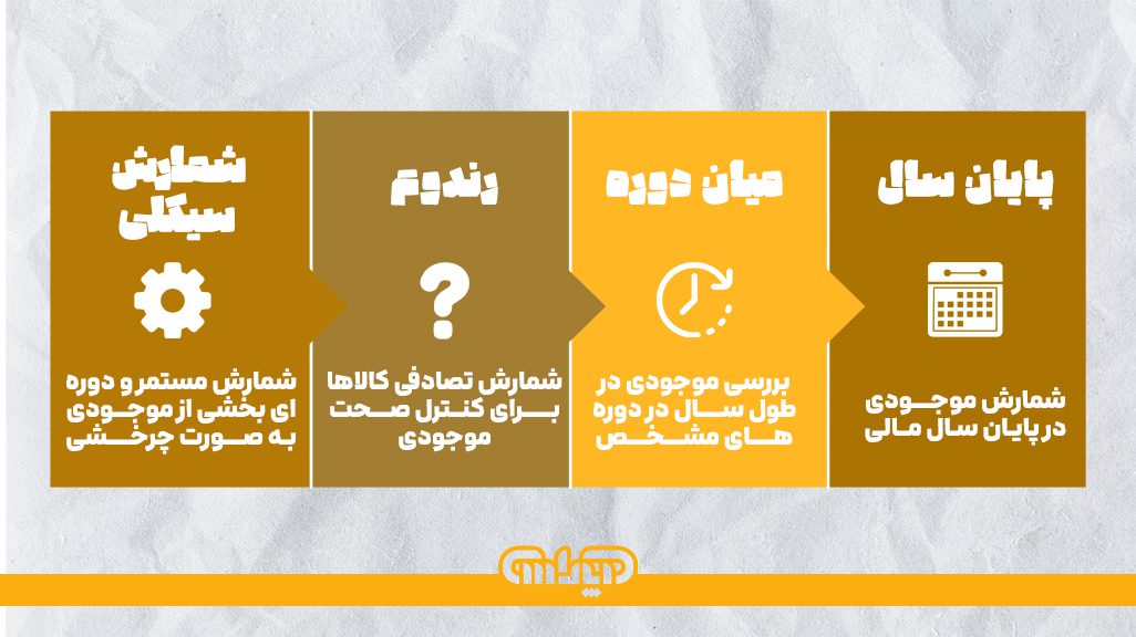 انواع انبارگردانی بر حسب زمان