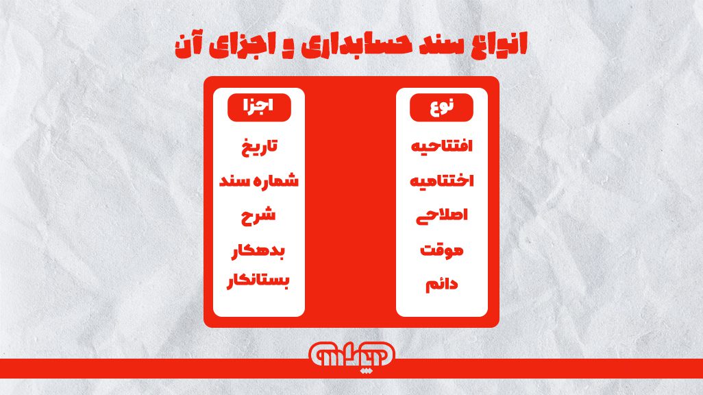 انواع سند حسابداری شامل افتتاحیه، اختتامیه، اصلاحی، موقت و دائم و و اجزای آنها که شامل تاریخ، شماره سند، شرح، بدهکار و بستانکار می باشد.