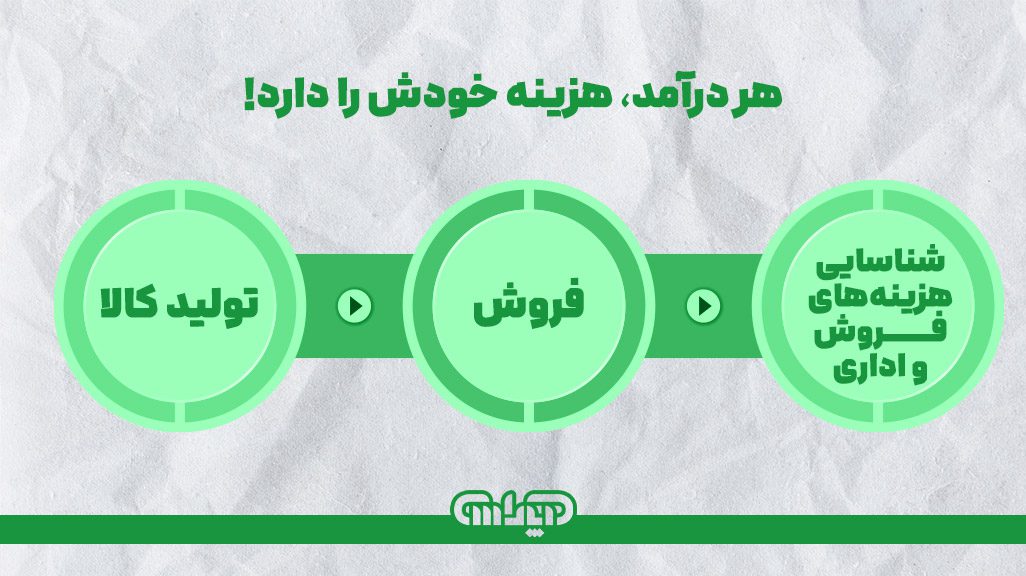 هردرآمد، هزینه خودش را دارد و شامل مراحل تولید کالا، فروش و شناسایی هزینه های فروش و اداری میباشد.