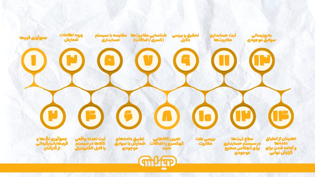 شرح مراحل انبارگردانی