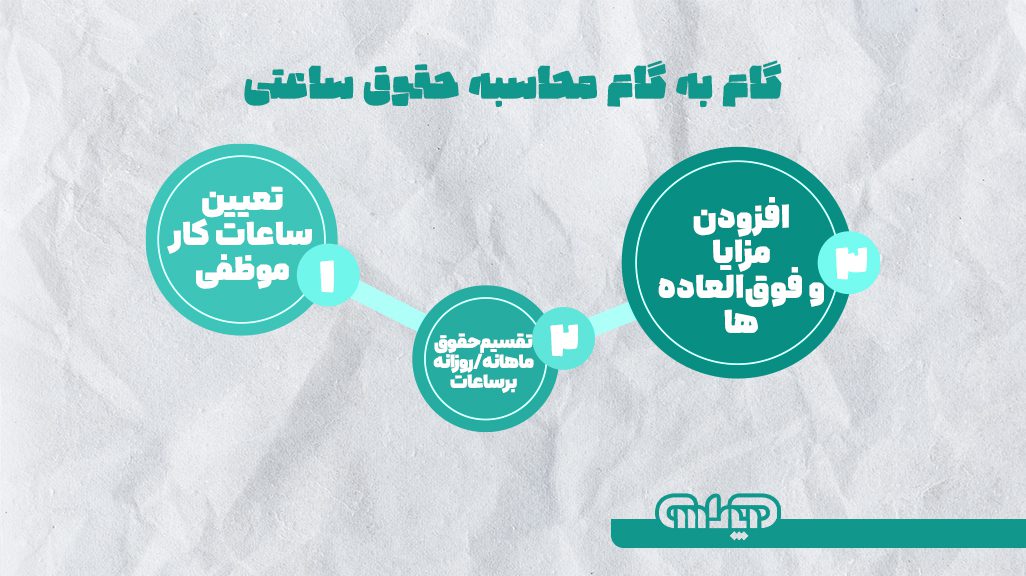 اینفوگرافیک گام به گام محاسبه حقوق ساعتی: 1. تعیین ساعات کار موظفی 2. تقسیم حقوق ماهانه/ روزانه بر ساعات 3. افزودن مزایا و فوق العاده آنها