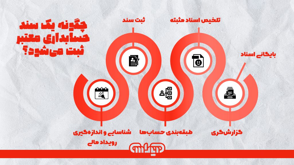 اینفوگرافیک مراحل ثبت سند حسابداری معتبر که شامل شناسایی و اندازه گیری رویداد مالی، ثبت سند، طبقه بندی حساب ها، تلخیص اسناد مثبته، گزارش گری و بایگانی اسناد می شود.