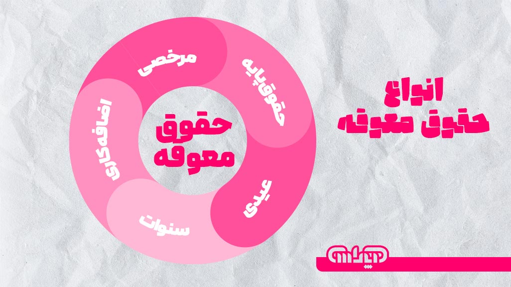 انواع حقوق معوقه شامل مرخصی، حقوق پایه، عیدی، سنوات، اضافه کاری