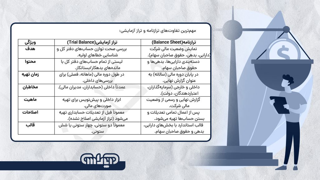 تفاوت های ترازنامه با تراز آزمایشی