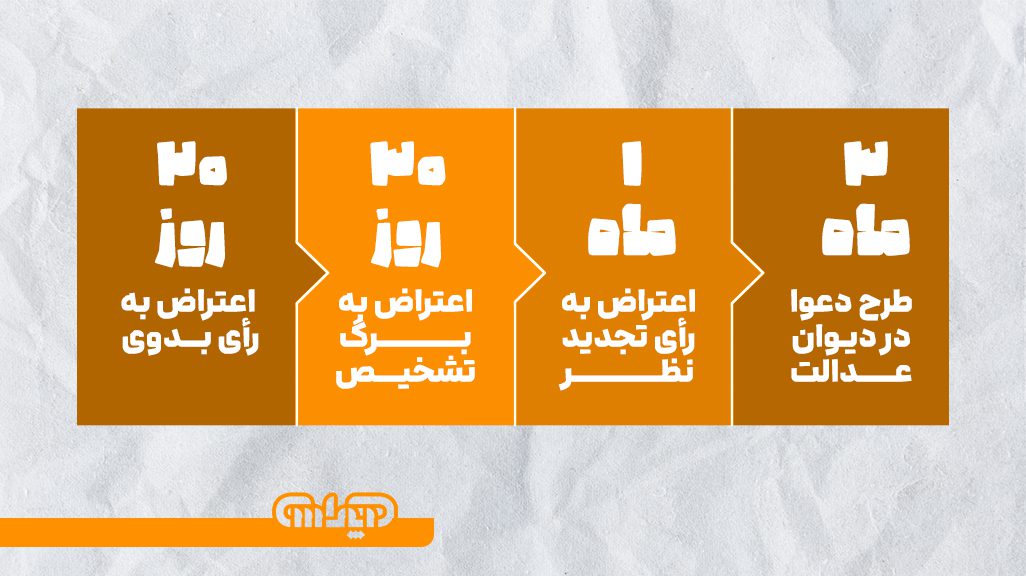 مراحل دادرسی مالیاتی