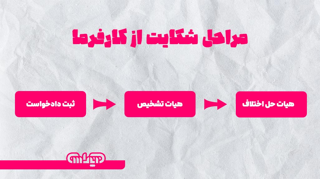 اینفوگرافیک مراحل شکایت از کارفرما شامل ثبت دادخواست، هیات تشخیص و هیات حل اختلاف