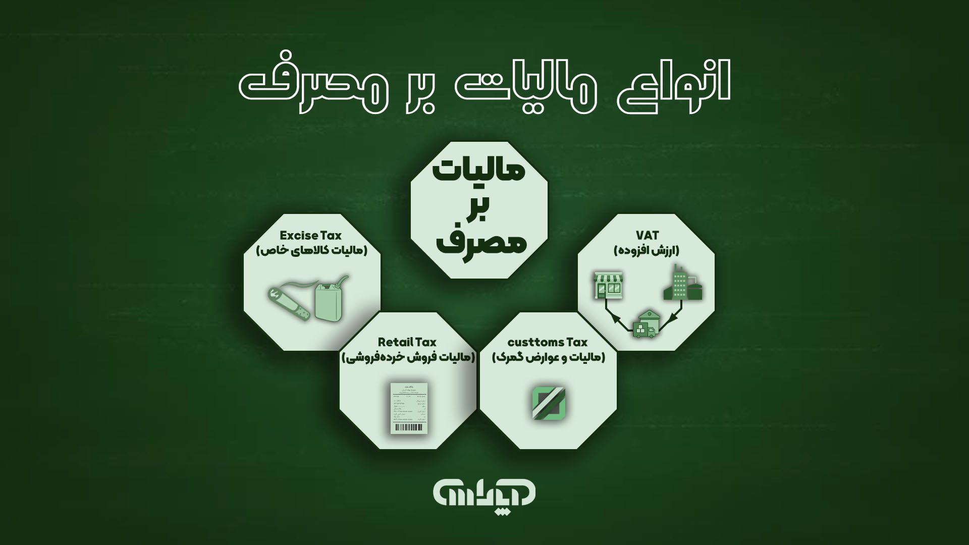 یک نمودار دایرهای یا شماتیک با عنوان مرکزی "انواع مالیات بر مصرف". از مرکز سه شاخه خارج میشود: ۱. مالیات بر ارزش افزوده (VAT) با آیکون زنجیره تولید، ۲. مالیات بر فروش خردهفروشی با آیکون رسید خرید، ۳. مالیاتهای خاص (Excise Tax) با آیکونهایی از سیگار و پمپ بنزین.