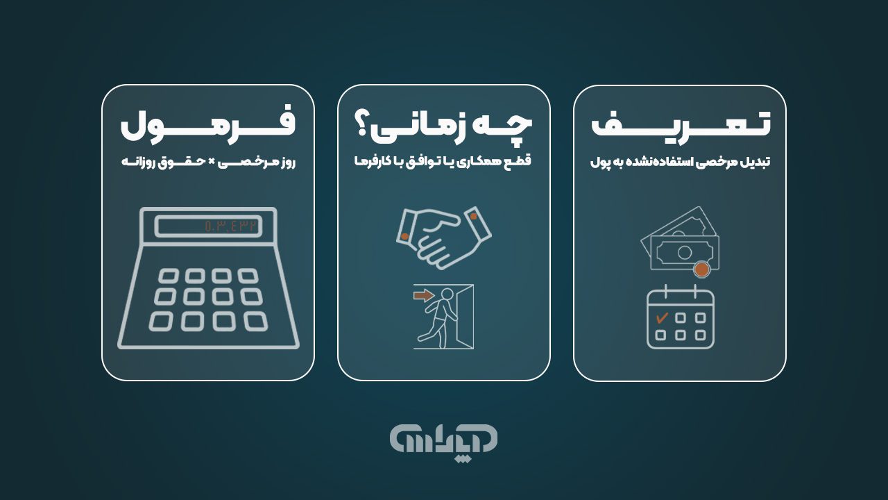 یک اینفوگرافیک ساده و جذاب درمورد بازخرید مرخصی. این اینفوگرافیک شامل سه بخش با آیکونهای مجزا: ۱. تعریف (آیکون تقویم و پول)، ۲. شرایط (آیکون قطع همکاری و توافق)، ۳. فرمول اصلی (نمایش گرافیکی فرمول).