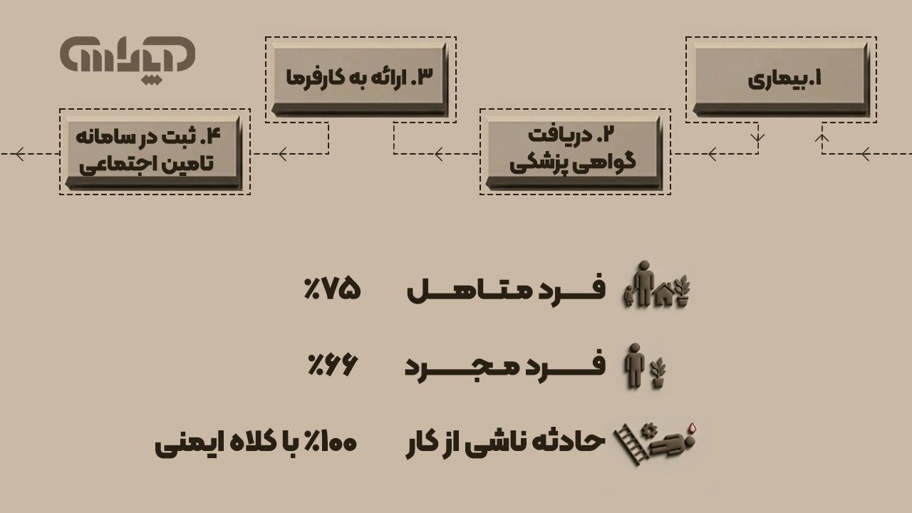 یک فلوچارت افقی. مرحله اول: "بیماری". مرحله دوم: "دریافت گواهی پزشکی". مرحله سوم: "ارائه به کارفرما". مرحله چهارم: "ثبت در سامانه تامین اجتماعی". در زیر این فلوچارت، یک بخش جداگانه با عنوان "محاسبه حقوق" که فرمولهای ۷۵٪، ۶۶٪ و ۱۰۰٪ را با آیکونهای مرتبط (خانواده، فرد مجرد، کلاه ایمنی) به وضوح نشان میدهد.