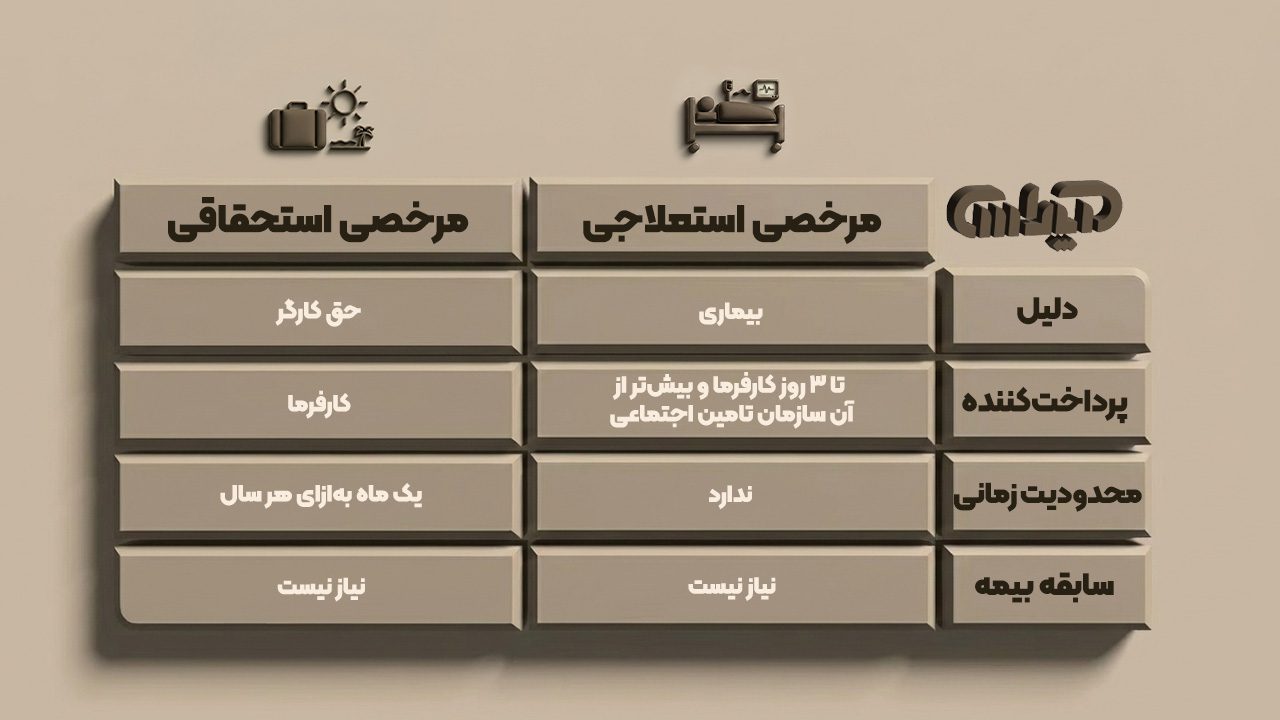 یک جدول با دو ستون. ستون راست با عنوان مرخصی استعلاجی و ستون چپ با عنوان مرخصی استحقاقی و در ردیفها ویژگیهای "دلیل"، "پرداختکننده حقوق"، "محدودیت زمانی" و "سابقه بیمه" با توضیحات کوتاه و واضح