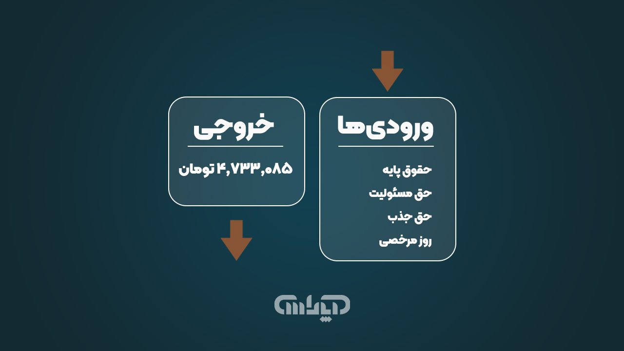 یک تصویر که ورودیهای مثال (حقوق پایه، بن، مسکن، تعداد روزهای مرخصی) را در یک سمت و خروجی نهایی (مبلغ بازخرید) را در سمت دیگر با یک فلش بزرگ نشان میدهد.