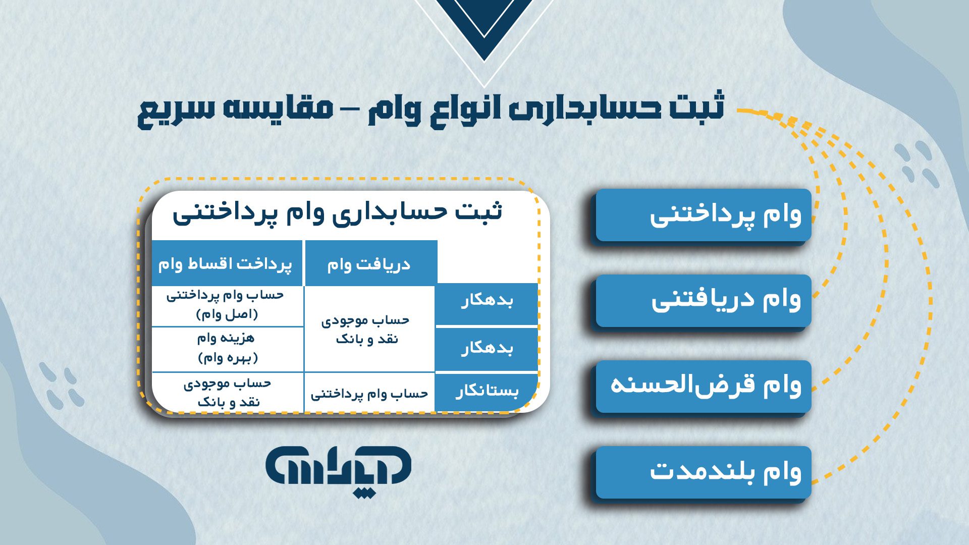 جدولی که نمونه ثبتهای حسابداری برای دریافت و پرداخت انواع وام (پرداختنی، دریافتنی، قرض الحسنه، بلندمدت) را به همراه حسابهای مربوطه نمایش میدهد.