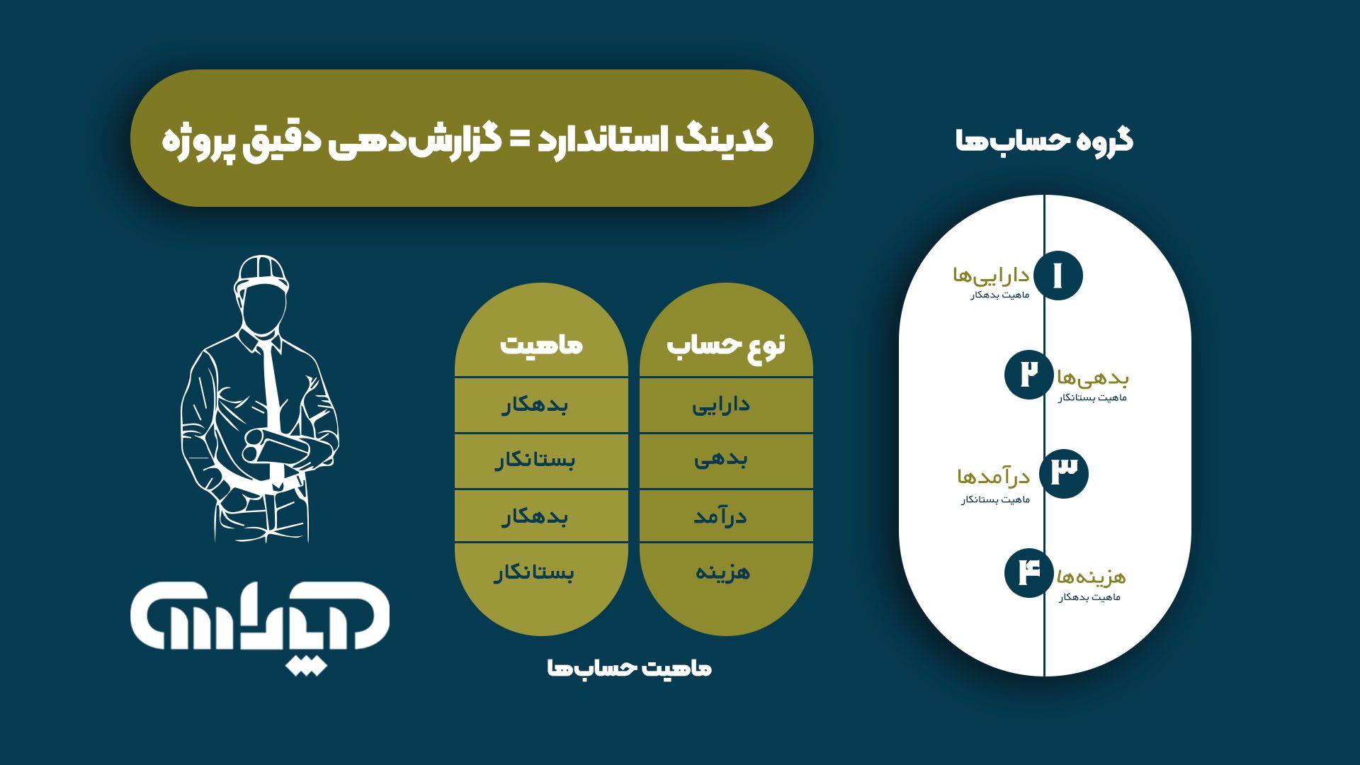 یک نمودار درختی ساده که ساختار کدینگ (گروه، کل، معین، تفصیلی) را نشان میدهد. در کنار آن، یک جدول مختصر که ماهیت حسابهای اصلی (بدهکار/بستانکار) را برای حسابهای رایج در پیمانکاری (مثلاً نقد، حسابهای دریافتنی، پیمان در جریان پیشرفت، پیشدریافت، درآمد پیمان، هزینههای پروژه) لیست میکند.