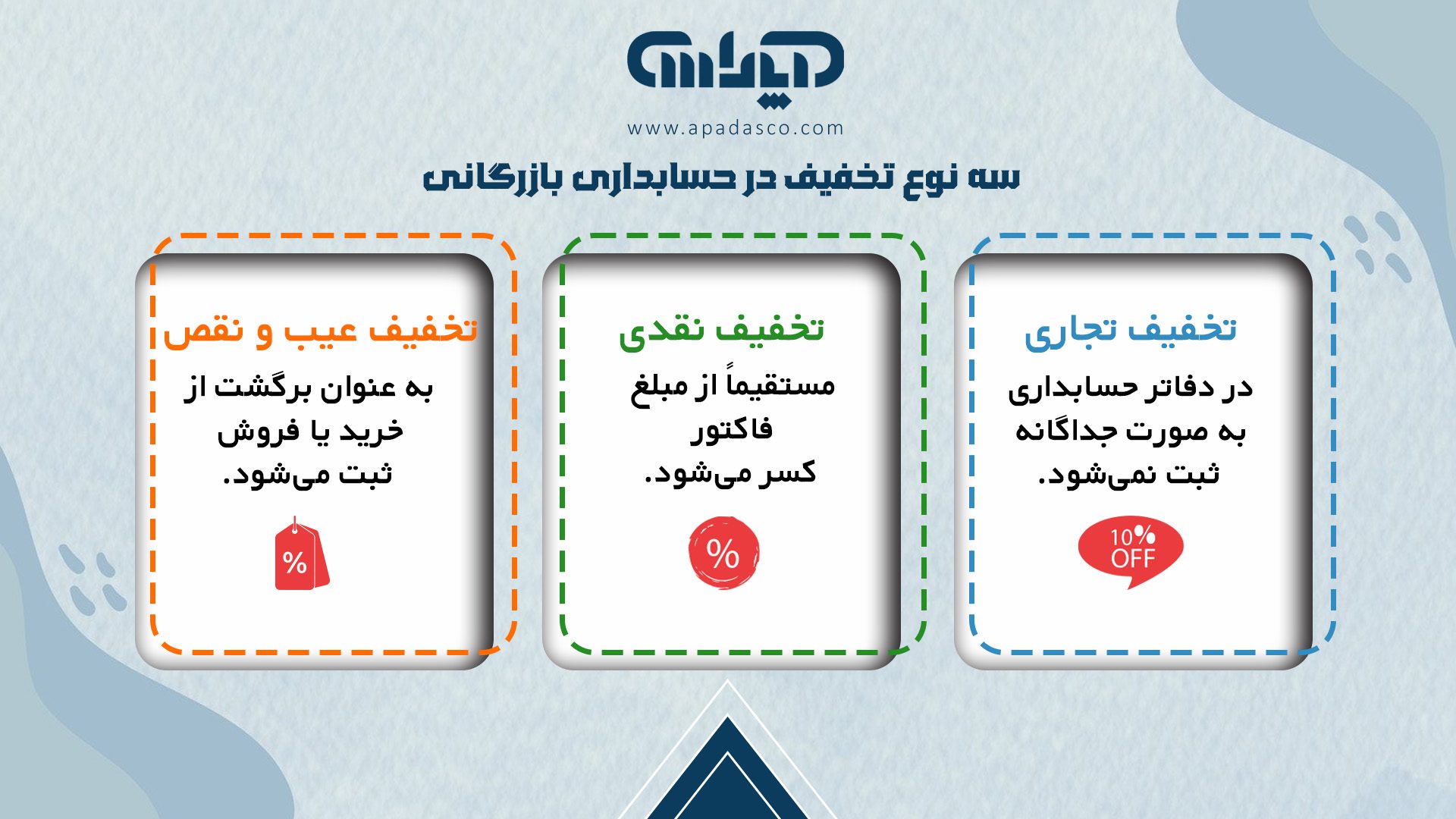 اینفوگرافیک یا جدولی که انواع تخفیفات (تجاری، نقدی، عیب و نقص) را تعریف کرده و نحوه ثبت حسابداری هر یک را به صورت خلاصه و با مثالهای کوچک نشان میدهد.