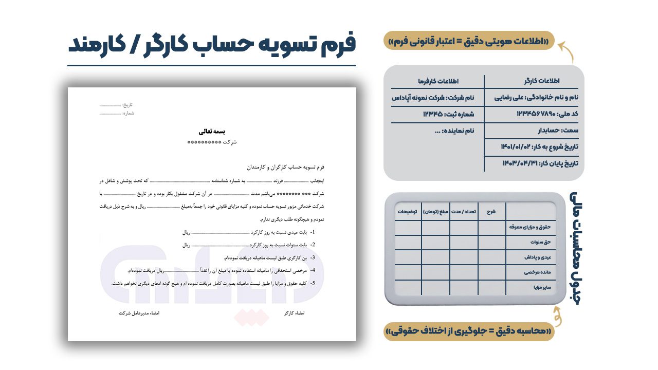 تصویری از یک فرم تسویه حساب استاندارد با اطلاعات ساختگی که بخشهای اصلی آن مانند اطلاعات طرفین، جدول محاسبات (سنوات، عیدی، مرخصی) و محل امضا با فلش مشخص شده است.