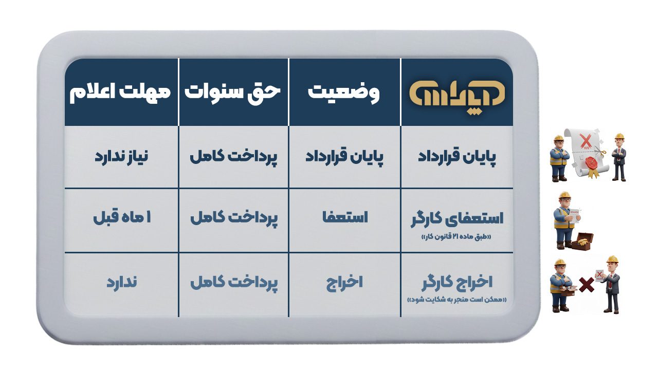 یک جدول مقایسهای ساده و خوانا که تفاوتهای کلیدی در تسویه حساب برای سه حالت مختلف را نشان میدهد: ۱. پایان قرارداد ۲. استعفای کارگر ۳. اخراج کارگر. ستونها شامل وضعیت، حق سنوات و مهلت اعلام باشد.