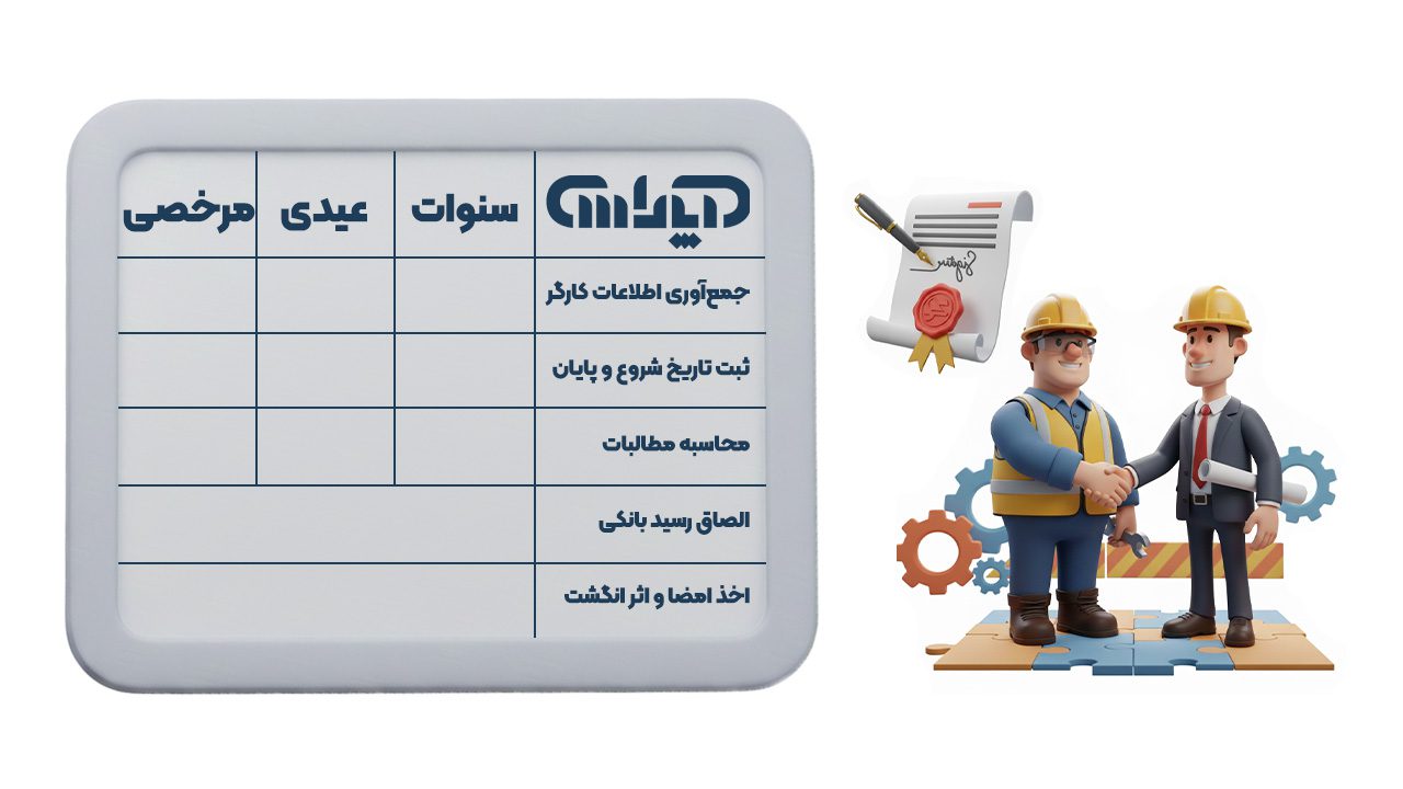 یک اینفوگرافیک جامع که مراحل تسویه حساب را به صورت گام به گام (از محاسبه تا امضا) و فرمولهای کلیدی محاسبه سنوات، عیدی و مانده مرخصی را با آیکونهای ساده و خوانا نمایش میدهد.