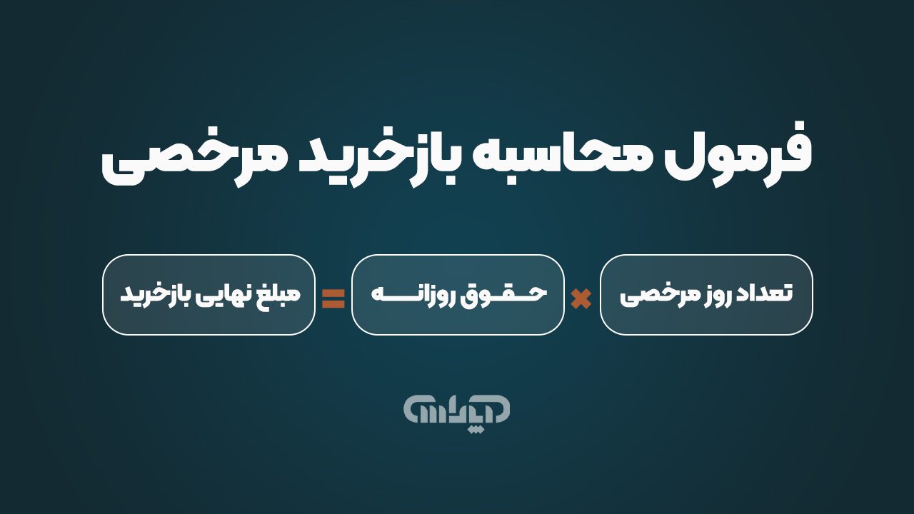 یک تصویر واضح و بزرگ که فرمول محاسبه بازخرید مرخصی را به صورت گرافیکی نمایش میدهد. هر بخش از فرمول (مبلغ نهایی، تعداد روزها، حقوق روزانه) با رنگ متفاوتی مشخص شده باشد.