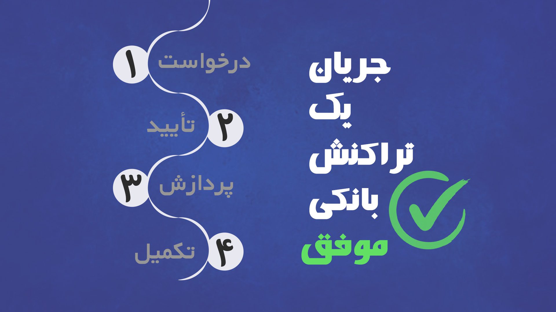 نمودار جریان یک تراکنش بانکی موفق، شامل مراحل درخواست، تأیید، پردازش و نهایی شدن.