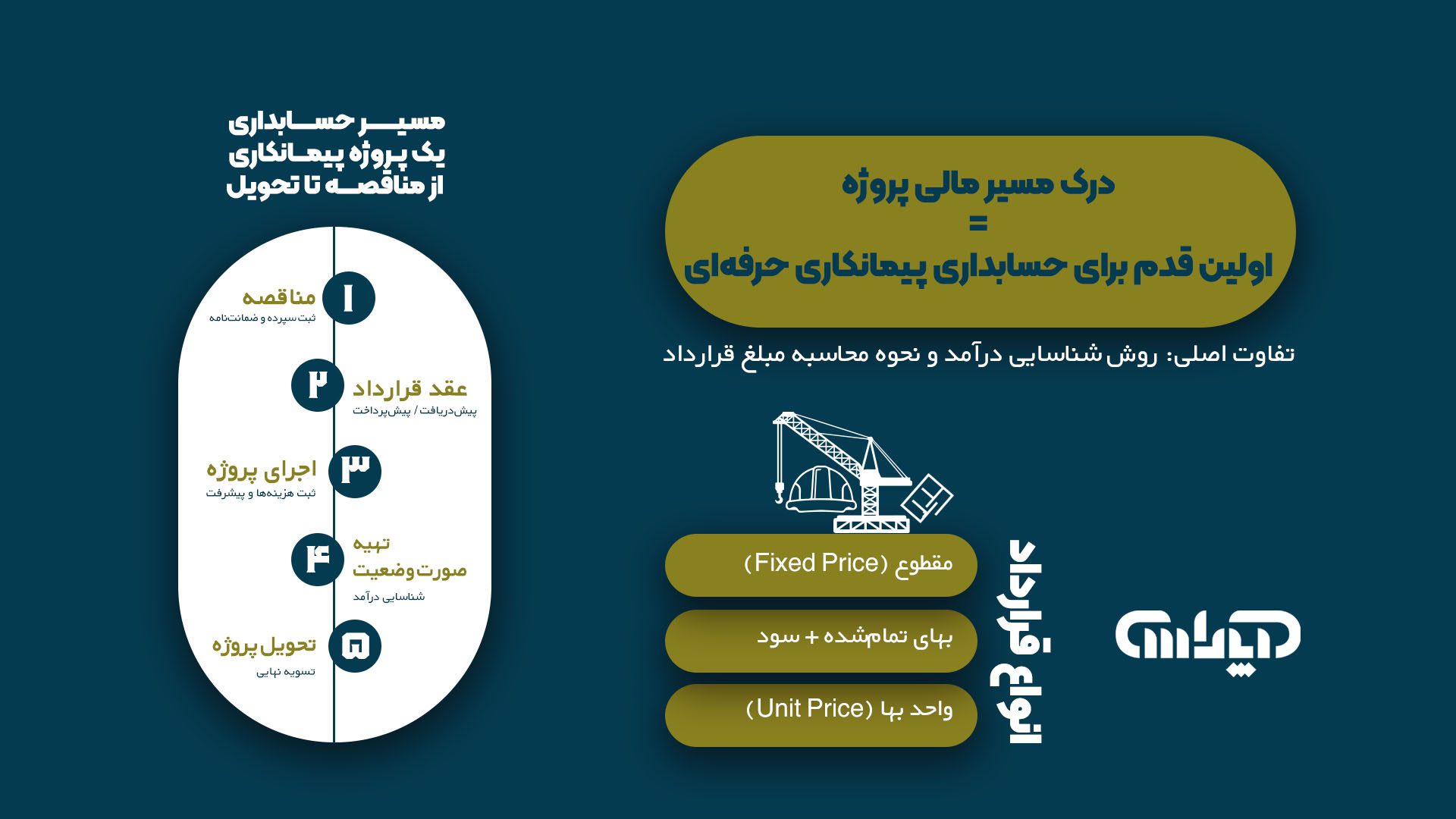 یک نمودار جریان ساده که مراحل اصلی یک پروژه پیمانکاری (مناقصه، انعقاد قرارداد، اجرا، صورت وضعیت، تحویل) را نشان میدهد. در کنار آن، یک جدول کوچک یا بخش مجزا برای نمایش انواع قراردادها (مقطوع، بهای تمام شده به علاوه سود، واحد بها) و تفاوتهای کلیدی آنها.