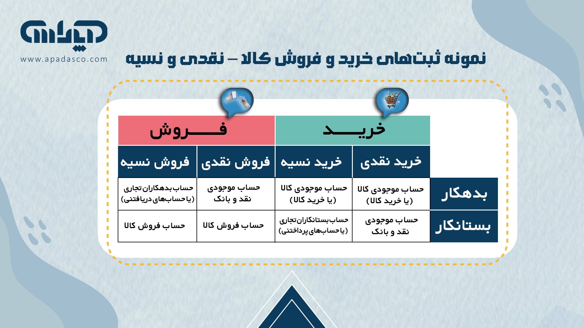 جدولی که نمونه ثبتهای خرید کالا (نقدی/نسیه) و فروش کالا (نقدی/نسیه) را به همراه حسابهای بدهکار و بستانکار و مبالغ فرضی نمایش میدهد.