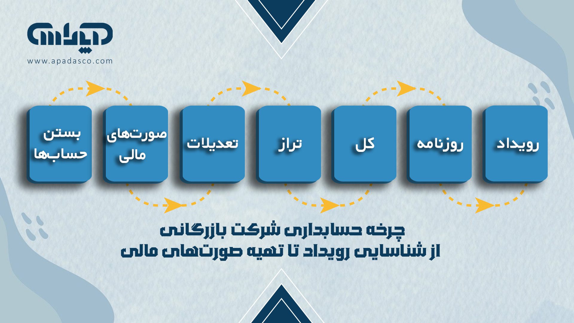 نمودار جریان فرآیند چرخه حسابداری در شرکتهای بازرگانی.